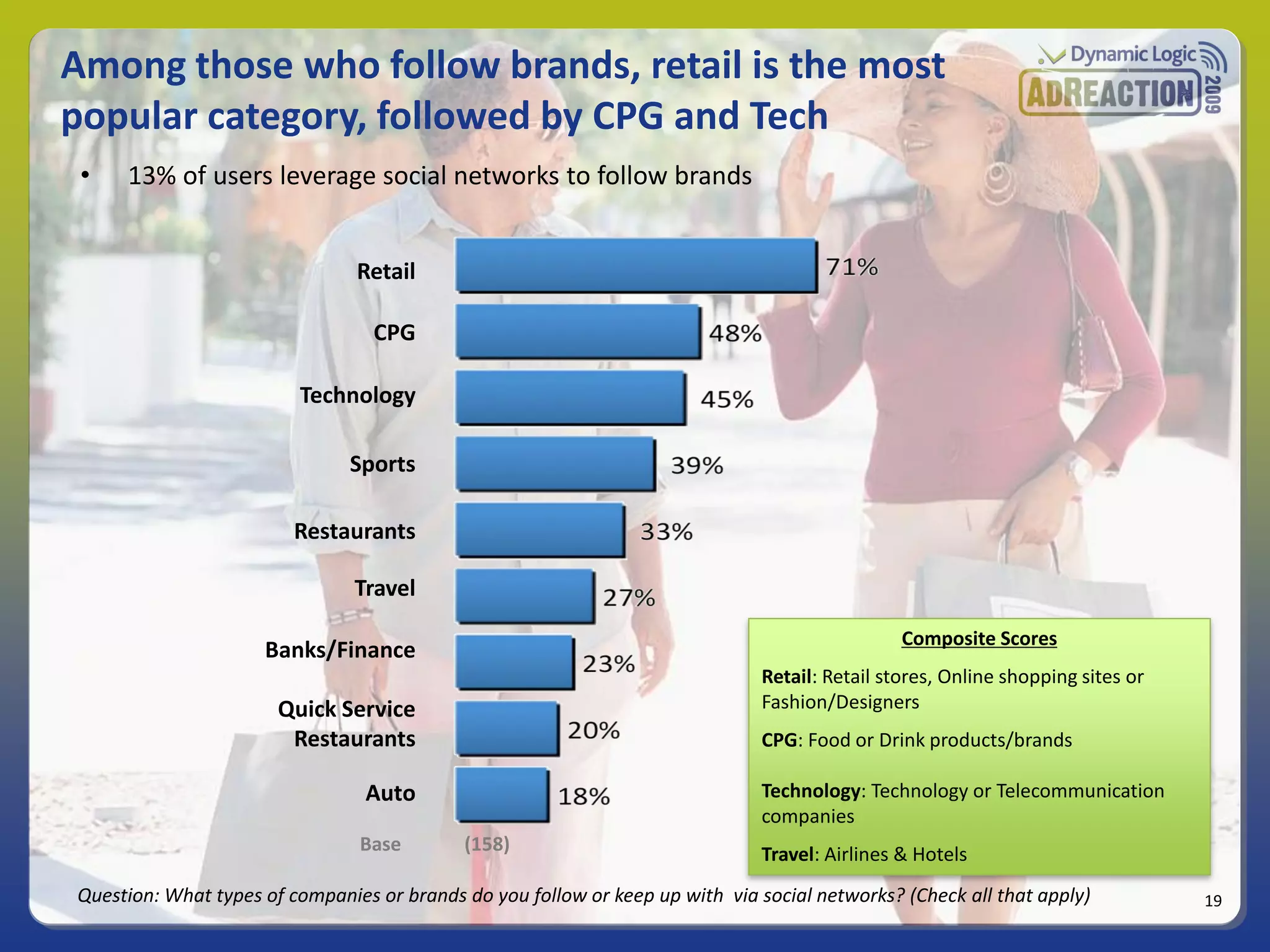 Among those who follow brands, retail is the most
popular category, followed by CPG and Tech
 •   13% of users leverage social networks to follow brands


                                Retail

                                  CPG

                         Technology

                               Sports

                         Restaurants

                                Travel
                                                                                                Composite Scores
                     Banks/Finance
                                                                               Retail: Retail stores, Online shopping sites or
                       Quick Service                                           Fashion/Designers
                        Restaurants                                            CPG: Food or Drink products/brands

                                 Auto                                          Technology: Technology or Telecommunication
                                                                               companies
                                Base        (158)                              Travel: Airlines & Hotels
Question: What types of companies or brands do you follow or keep up with via social networks? (Check all that apply)            19
 