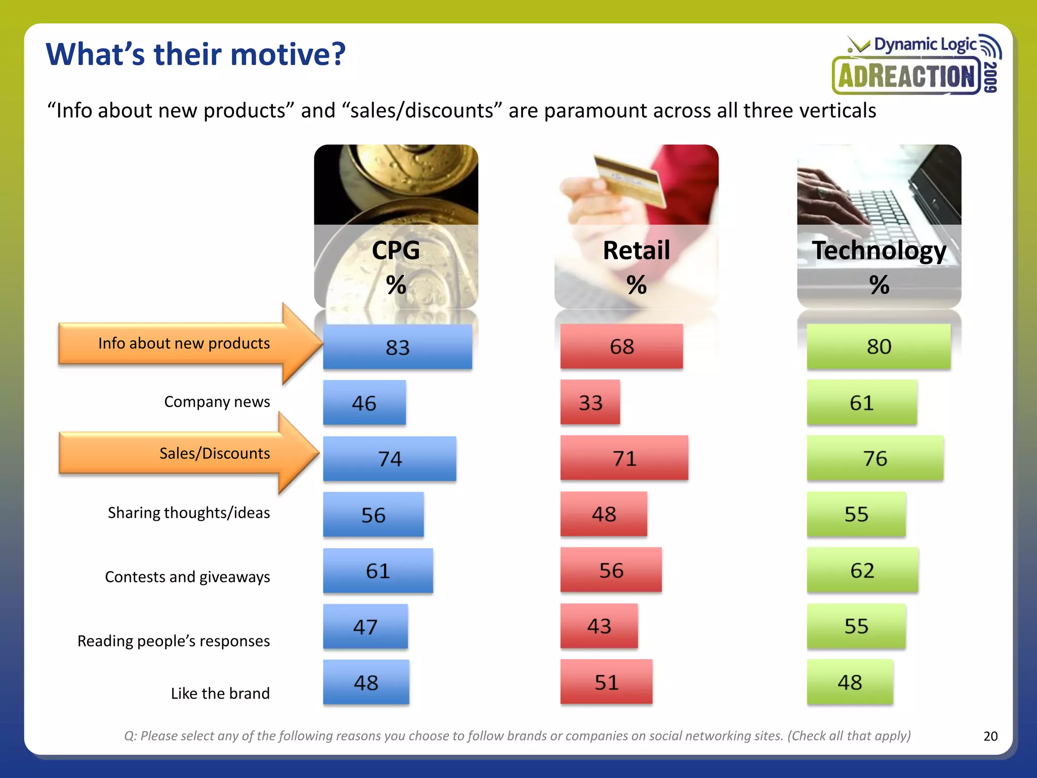 What’s their motive?
“Info about new products” and “sales/discounts” are paramount across all three verticals




                                                    CPG                                     Retail                              Technology
                                                     %                                        %                                     %
     Info about new products


               Company news

               Sales/Discounts


       Sharing thoughts/ideas


      Contests and giveaways


   Reading people’s responses


                 Like the brand

         Q: Please select any of the following reasons you choose to follow brands or companies on social networking sites. (Check all that apply)   20
 