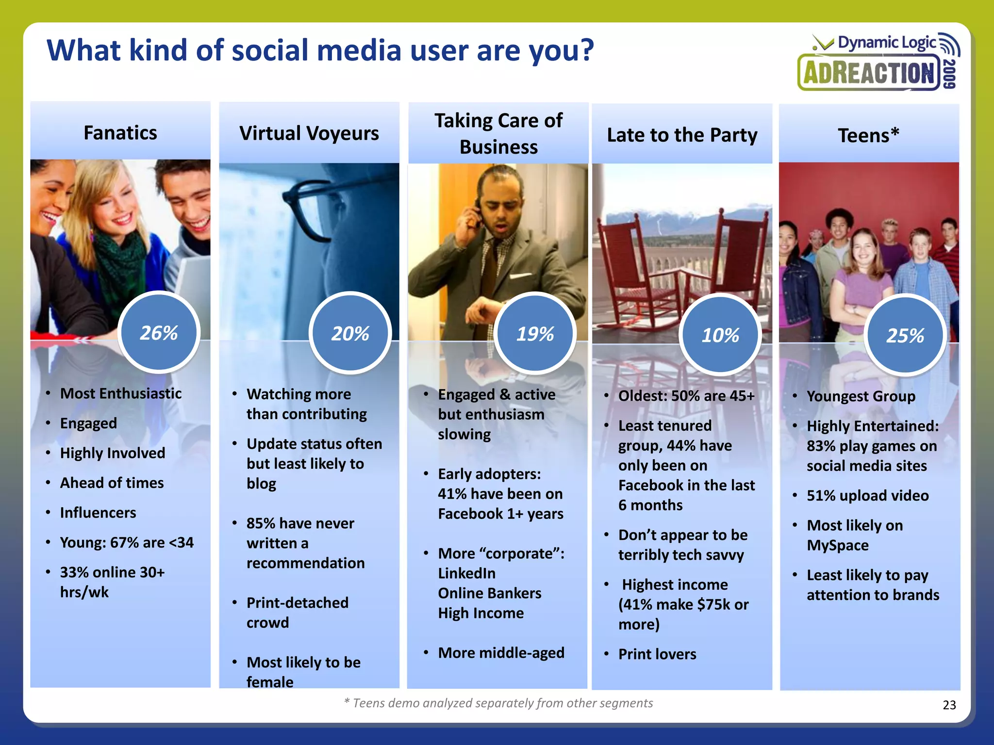 What kind of social media user are you?

                                                      Taking Care of
     Fanatics           Virtual Voyeurs                                            Late to the Party             Teens*
                                                        Business




                26%                  20%                            19%                            10%                  25%

• Most Enthusiastic    • Watching more              • Engaged & active            • Oldest: 50% are 45+    • Youngest Group
                         than contributing            but enthusiasm
• Engaged                                                                         • Least tenured          • Highly Entertained:
                                                      slowing
                       • Update status often                                        group, 44% have          83% play games on
• Highly Involved
                         but least likely to                                        only been on             social media sites
                                                    • Early adopters:
• Ahead of times         blog                                                       Facebook in the last
                                                      41% have been on                                     • 51% upload video
• Influencers                                                                       6 months
                                                      Facebook 1+ years
                       • 85% have never                                                                    • Most likely on
• Young: 67% are <34     written a                                                • Don’t appear to be
                                                    • More “corporate”:                                      MySpace
                         recommendation                                             terribly tech savvy
• 33% online 30+                                      LinkedIn                                             • Least likely to pay
  hrs/wk                                                                          • Highest income
                                                      Online Bankers                                         attention to brands
                       • Print-detached                                             (41% make $75k or
                                                      High Income
                         crowd                                                      more)
                                                    • More middle-aged            • Print lovers
                       • Most likely to be
                         female
                                       * Teens demo analyzed separately from other segments                                        23
 