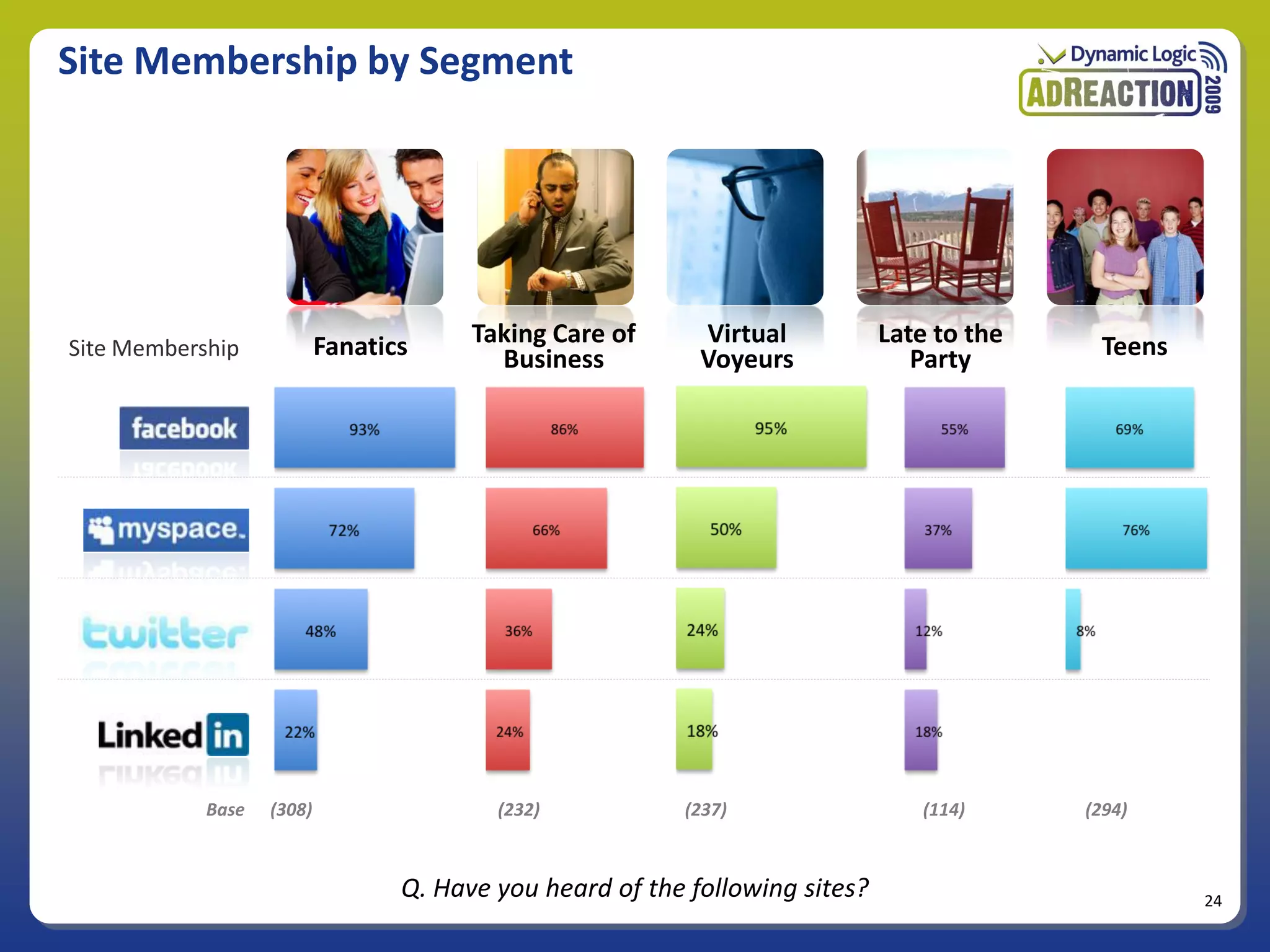 Site Membership by Segment




Site Membership            Fanatics     Taking Care of      Virtual           Late to the    Teens
                                          Business          Voyeurs              Party




            Base   (308)                  (232)           (237)                  (114)      (294)



                                  Q. Have you heard of the following sites?                          24
 