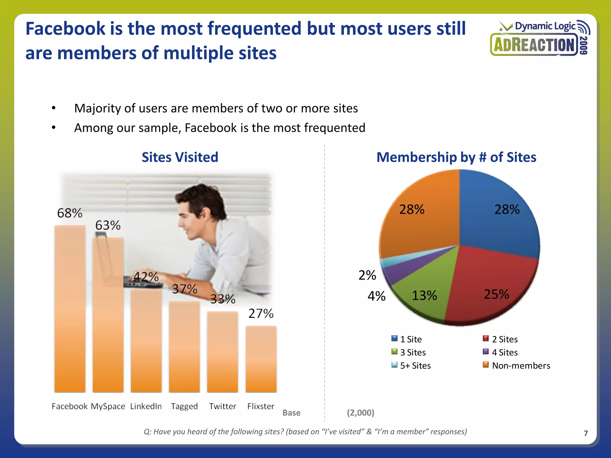 Facebook is the most frequented but most users still
are members of multiple sites

   •   Majority of users are members of two or more sites
   •   Among our sample, Facebook is the most frequented

                  Sites Visited                                                        Membership by # of Sites


                                                                                            28%                     28%



                                                                                2%
                                                                                 4%            13%                 25%

                                                                                            1 Site                 2 Sites
                                                                                            3 Sites                4 Sites
                                                                                            5+ Sites               Non-members



                                                          Base               (2,000)
                  Q: Have you heard of the following sites? (based on “I’ve visited” & “I’m a member” responses)                 7
 