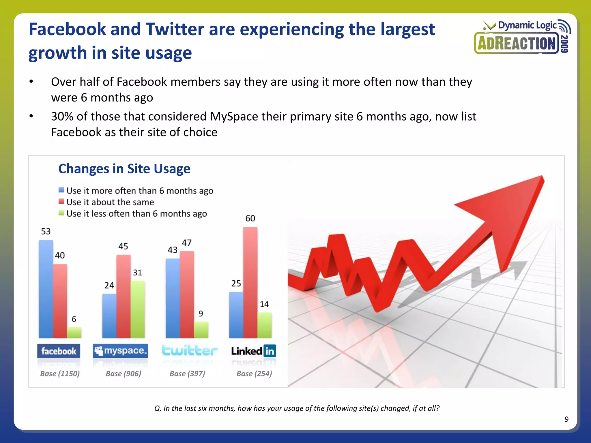 Facebook and Twitter are experiencing the largest
growth in site usage
•      Over half of Facebook members say they are using it more often now than they
       were 6 months ago
•      30% of those that considered MySpace their primary site 6 months ago, now list
       Facebook as their site of choice

         Changes in Site Usage




    Base (1150)   Base (906)       Base (397)           Base (254)



                               Q. In the last six months, how has your usage of the following site(s) changed, if at all?
                                                                                                                            9
 