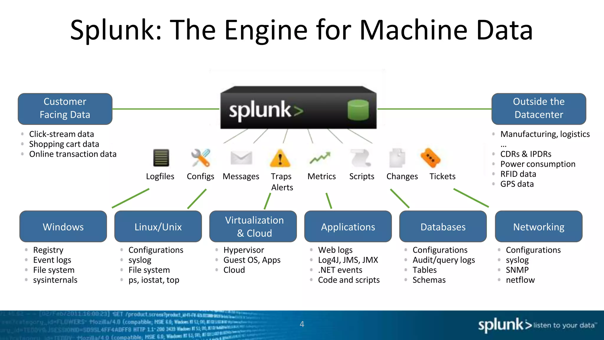 Splunk: The Engine for Machine Data

   Customer                                                                                                                 Outside the
  Facing Data                                                                                                               Datacenter
Click-stream data                                                                                                        Manufacturing, logistics
Shopping cart data                                                                                                       …
Online transaction data                                                                                                  CDRs & IPDRs
                                                                                                                         Power consumption
                              Logfiles      Configs Messages   Traps        Metrics   Scripts    Changes    Tickets      RFID data
                                                               Alerts                                                    GPS data


                                                    Virtualization
   Windows                 Linux/Unix                                          Applications                Databases        Networking
                                                       & Cloud
 Registry                 Configurations            Hypervisor                Web logs                Configurations      Configurations
 Event logs               syslog                    Guest OS, Apps            Log4J, JMS, JMX         Audit/query logs    syslog
 File system              File system               Cloud                     .NET events             Tables              SNMP
 sysinternals             ps, iostat, top                                     Code and scripts        Schemas             netflow



                                                                        4
 