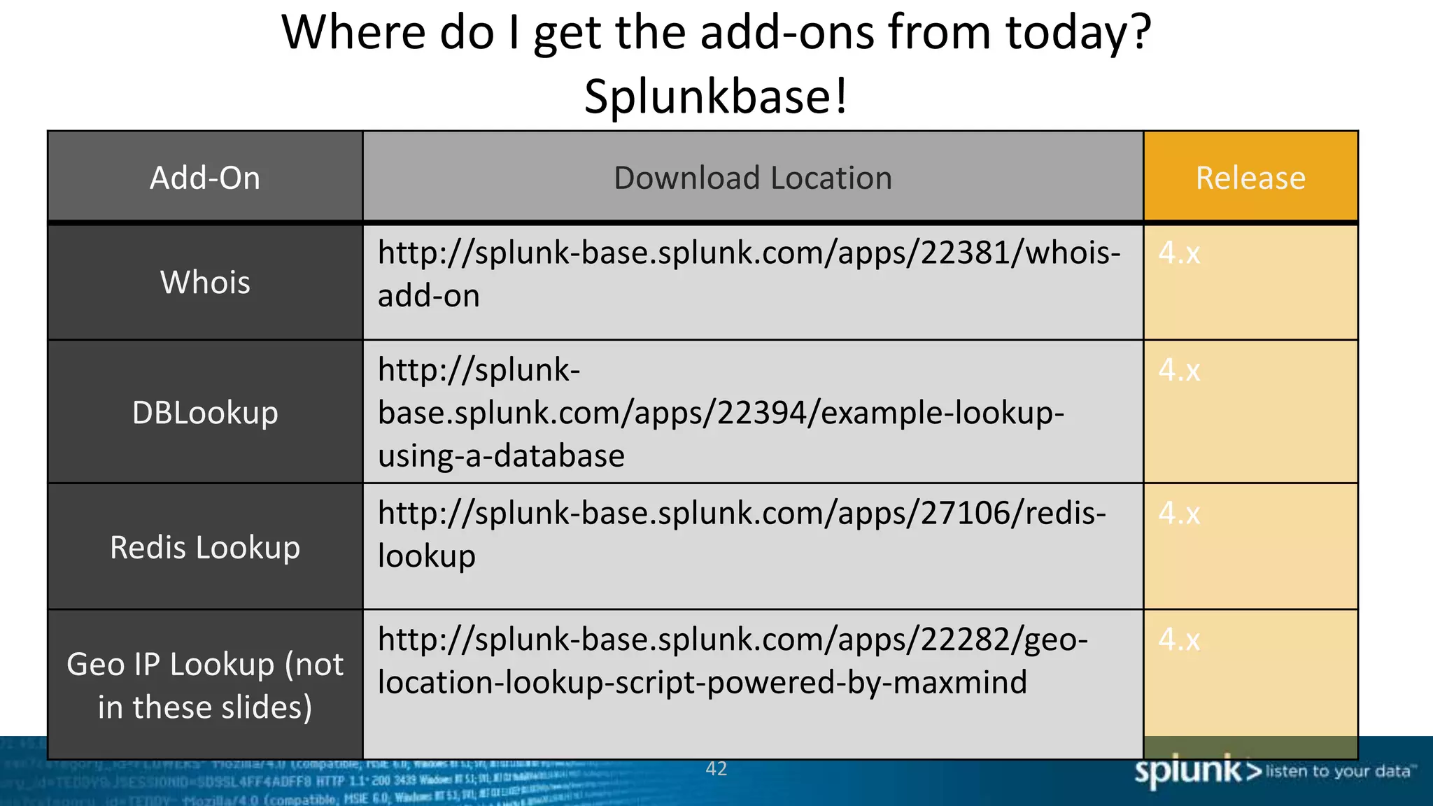 Where do I get the add-ons from today?
                            Splunkbase!
     Add-On                       Download Location                    Release

                   http://splunk-base.splunk.com/apps/22381/whois-   4.x
     Whois         add-on

                   http://splunk-                                    4.x
    DBLookup       base.splunk.com/apps/22394/example-lookup-
                   using-a-database
                   http://splunk-base.splunk.com/apps/27106/redis-   4.x
  Redis Lookup     lookup

                   http://splunk-base.splunk.com/apps/22282/geo-     4.x
Geo IP Lookup (not
                   location-lookup-script-powered-by-maxmind
 in these slides)
                                        42
 