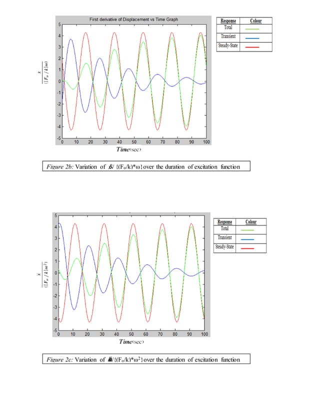 Dynamic magnification factorA Reevaluation