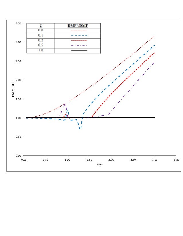 Dynamic magnification factorA Reevaluation