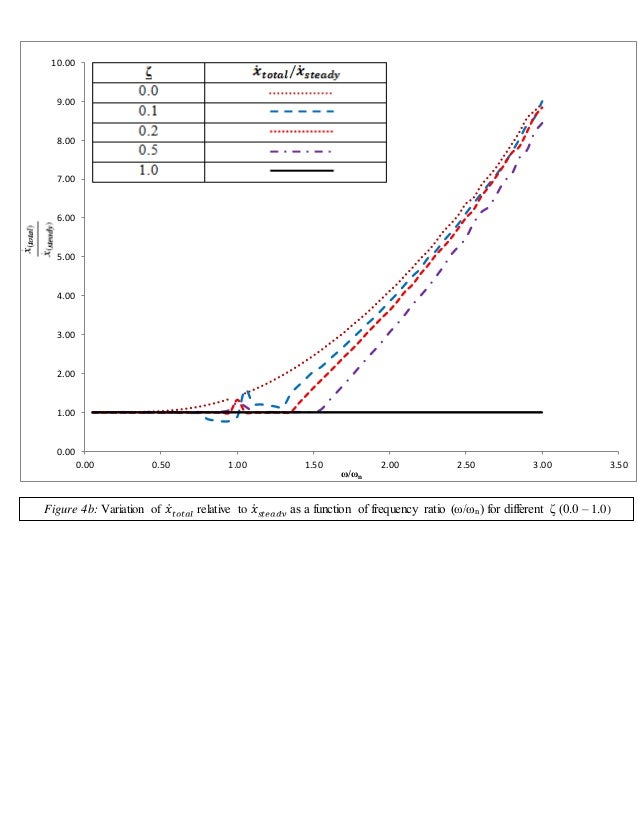 Dynamic magnification factorA Reevaluation