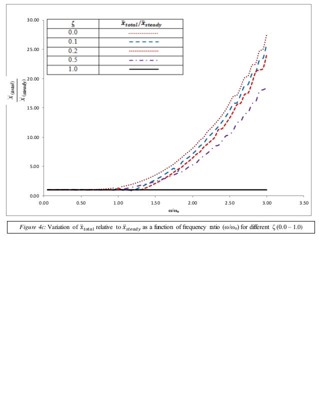 Dynamic magnification factorA Reevaluation