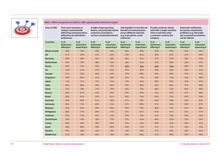 © Dynamic Markets Limited 2014Global Report: Missing Customer Expectations?4
Table 1: What companies are able to offer against what consumers expect
Area of CEM Treat each customer as
'unique', automatically
delivering communications
tailored to an individual's
preferences
In light of past purchase
history, automatically inform
customers of products /
services of potential interest
Link together in real time all
threads of communication
across different channels
(e.g. web, phone, social
media etc)
Provide customer-facing
staff with a single customer
view in real time when
a customer contacts the
company
Automatic notification
by systems of potential
problems (e.g. late order
etc) so proactive solutions
can be offered
Countries % of
businesses
offering it
% of
consumers
expecting it
% of
businesses
offering it
% of
consumers
expecting it
% of
businesses
offering it
% of
consumers
expecting it
% of
businesses
offering it
% of
consumers
expecting it
% of
businesses
offering it
% of
consumers
expecting it
Whole sample 46% 70% 40% 70% 38% 69% 42% 69% 42% 92%
UK 41% 67% 37% 67% 32% 81% 36% 81% 31% 94%
Germany 49% 68% 35% 68% 28% 61% 41% 61% 39% 90%
Netherlands 43% 70% 28% 70% 26% 66% 41% 66% 32% 97%
Russia 49% 72% 54% 72% 49% 35% 46% 35% 48% 94%
US 53% 61% 47% 61% 47% 66% 49% 66% 50% 91%
Canada 51% 63% 45% 63% 37% 68% 44% 68% 41% 92%
Singapore 39% 68% 33% 68% 35% 73% 50% 73% 42% 90%
Japan 11% 31% 17% 31% 19% 45% 30% 45% 23% 81%
India 49% 80% 49% 80% 45% 80% 58% 80% 47% 88%
China 53% 79% 71% 79% 62% 72% 48% 72% 69% 96%
Mexico 50% 87% 42% 87% 33% 92% 41% 92% 47% 96%
Brazil 50% 81% 45% 81% 30% 75% 43% 75% 39% 95%
Australia 45% 68% 31% 68% 41% 78% 42% 78% 42% 93%
Indonesia 46% 72% 46% 72% 41% 69% 31% 69% 44% 87%
Malaysia 43% 69% 39% 69% 44% 74% 40% 74% 43% 88%
Philippines 58% 77% 40% 77% 51% 81% 47% 81% 52% 91%
Thailand 55% 75% 47% 75% 50% 74% 41% 74% 44% 92%
South Korea 26% 74% 36% 74% 37% 62% 46% 62% 33% 93%
France 49% 64% 38% 64% 37% 33% 40% 33% 50% 91%
Spain 49% 80% 29% 80% 26% 75% 31% 75% 35% 95%
Nordics 44% 58% 23% 58% 19% 49% 31% 49% 26% 92%
Middle East 41% 78% 44% 78% 43% 84% 37% 84% 34% 94%
 