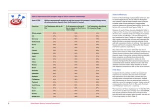© Dynamic Markets Limited 2014Global Report: Missing Customer Expectations?6
Global differences:
In terms of the technology in place, China stands out, and
to a lesser degree Russia, the US, India, the Philippines
and Thailand, in that all these countries claim to be able
to deliver more of these elements of a personalised
customer experience, whereas Japan and the Nordics lag
behind with consistently lower figures [Table 1].
However, for each of these elements (detailed in Table 1),
a large number of consumers expect a particular element
of service, but a relatively small percentage of companies
in each country are offering it. The only exceptions to
this (underlined in Table 1) relate to a company’s ability to
offer a single customer view in Russia and France and the
ability this gives a company to provide customer-facing
staff with a customer’s history in real time - there are more
Russian and French companies offering this than Russian
and French customers expecting it.
Also, China is the one country where the two sets of
figures come closest; in other words, where companies are
coming closest to meeting their customers’expectations.
However, Japan is interesting, because while considerably
fewer companies are offering these elements of a
personalised customer experience relative to other
countries, the figures for what consumers expect are also
consistently lower; however, the fact remains that more
Japanese consumers expect these elements of service
than Japanese companies are able to offer at the moment.
Early days:
Companies do not just have to deliver an exceptional
experience to customers, they also need to consider
their interactions across the entire customer life cycle,
including when consumers are still prospects. Indeed,
40% of businesses say they can automatically produce in
real time a record of a prospect’s contact history across all
communication channels from the first point of contact,
even if they have not become a customer.
The importance of this is emphasised by the fact that 93%
of consumers say the way a company treats them BEFORE
they actually spend any money has an impact on how
they feel about that company going forward, and 44% say
it has a huge impact on them [Table 2].
Table 2: Importance of the prospect stage to future customer relationships
Area of CEM Ability to automatically produce in real time a record of a prospect’s contact history across
all communication channels from the first point of contact
Countries % of businesses able to do
this
% of consumers who say it
has an impact on their future
relationships
% of consumers describing
the impact as 'huge'
Whole sample 40% 93% 44%
UK 37% 96% 39%
Germany 32% 80% 18%
Netherlands 23% 97% 46%
Russia 46% 90% 34%
US 54% 95% 43%
Canada 38% 96% 46%
Singapore 38% 94% 40%
Japan 22% 90% 21%
India 45% 93% 43%
China 61% 93% 48%
Mexico 44% 97% 58%
Brazil 39% 95% 63%
Australia 36% 95% 51%
Indonesia 44% 90% 43%
Malaysia 47% 95% 45%
Philippines 46% 98% 54%
Thailand 50% 97% 48%
South Korea 28% 96% 48%
France 41% 83% 37%
Spain 39% 95% 50%
Nordics 18% 93% 51%
Middle East 35% 96% 59%
 