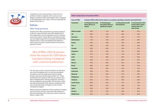 © Dynamic Markets Limited 2014Global Report: Missing Customer Expectations?8
Limited buy-in from top executives is also more of a
problem in Indian companies (37%), and to a lesser
degree in Indonesia (32%) and Thailand (34%), compared
to the Netherlands (10%), Japan (14%) and especially the
Nordics (4%) [Chart 3].
Failure:
When things go wrong:
Despite all the effort organisations are clearly putting in,
in the last 3 years 82% have seen CEM initiatives fail in
their organisation, and no individual country or industry
sector has escaped. Indeed, Mexico and Indonesia have
seen the largest proportion of companies fail (both 92%),
whereas those in China and Thailand have failed for a
wider variety of reasons (reinforcing their trial and error
approach to date).
The two most common reasons for failure are that there
was a lack of employee buy-in to the new procedures
and policies and that organisations did not modify
business processes and procedures (both 31%). These
are followed very closely by 30% who say projects have
been misaligned with customer preferences, and this is
the top explanation given by MDs, CEOs & owners (36%)
and sales professionals (34%); whereas marketing (33%)
most commonly points the finger at a lack of senior
management support.
28% found that the behaviour of their customers changed
too fast for them and this caused the CEM initiatives to
fail and interestingly, this is the most common reason for
failure in Japan (19%).
36% of MDs, CEOs & owners
think the reason for CEM failure
is projects being misaligned
with customer preferences
Table 3: Importance of Customer Effort
Area of CEM: Customer Effort (CEf) and its impact on customer spending, retention and satisfaction
Countries: % of businesses who
think CEf has an
impact
% of businesses
who think CEf has a
significant impact
% of businesses with
CEf initiatives
% of consumers who
would rather spend
money when it is
easy to buy
Whole sample 90% 31% 48% 87%
UK 89% 16% 40% 92%
Germany 93% 16% 33% 61%
Netherlands 72% 10% 28% 89%
Russia 93% 30% 39% 85%
US 96% 24% 58% 93%
Canada 90% 20% 39% 91%
Singapore 95% 22% 37% 88%
Japan 81% 16% 31% 84%
India 97% 48% 63% 83%
China 96% 31% 63% 87%
Mexico 93% 50% 56% 92%
Brazil 88% 50% 59% 93%
Australia 86% 29% 45% 92%
Indonesia 96% 47% 70% 89%
Malaysia 92% 36% 57% 90%
Philippines 97% 51% 60% 90%
Thailand 96% 41% 78% 83%
South Korea 89% 43% 51% 78%
France 88% 27% 40% 73%
Spain 84% 18% 33% 89%
Nordics 67% 14% 30% 87%
Middle East 91% 31% 43% 87%
 
