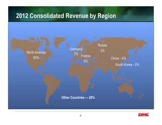 9
2012 Consolidated Revenue by Region
North America
50%
Germany
7%
South Korea - 5%
Russia
3%
Other Countries -– 28%
France
3%
China - 4%
 