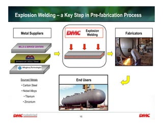 15
Explosion Welding – a Key Step in Pre-fabrication Process
Metal Suppliers
Explosion
Welding
End Users
MILLS & SERVICE CENTERS
Sourced Metals
• Carbon Steel
• Nickel Alloys
• Titanium
• Zirconium
 