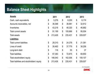 25
Assets
Cash, cash equivalents $ 5,276 $ 8,200 $ 8,174
Accounts receivables, net $ 36,368 $ 36,981 $ 32,912
Inventories $ 43,218 $ 48,320 $ 46,862
Total current assets $ 91,189 $ 100,666 $ 95,554
Total assets $ 213,426 $ 235,431 $ 229,007
Liabilities
Total current liabilities $ 29,310 $ 24,378 $ 21,361
Lines of credit $ 26,462 $ 37,779 $ 38,256
Long-term debt $ 118 $ 55 $ 37
Total liabilities $ 67,383 $ 72,875 $ 69,850
Total stockholders’ equity $ 146,043 $ 162,556 $ 159,157
Total liabilities and stockholders’ equity $ 213,426 $ 235,431 $ 229,007
Balance Sheet Highlights
2011 2012 2013
$ in thousands
 