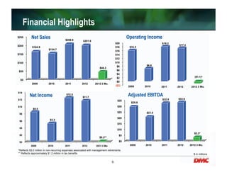6
Net Sales Operating Income
6
Net Income Adjusted EBITDA
Financial Highlights
2009 2010 2011 2012 2013 3 Mo.
*Reflects $3.0 million in non-recurring expenses associated with management retirements
** Reflects approximately $1.2 million in tax benefits $ in millions
 