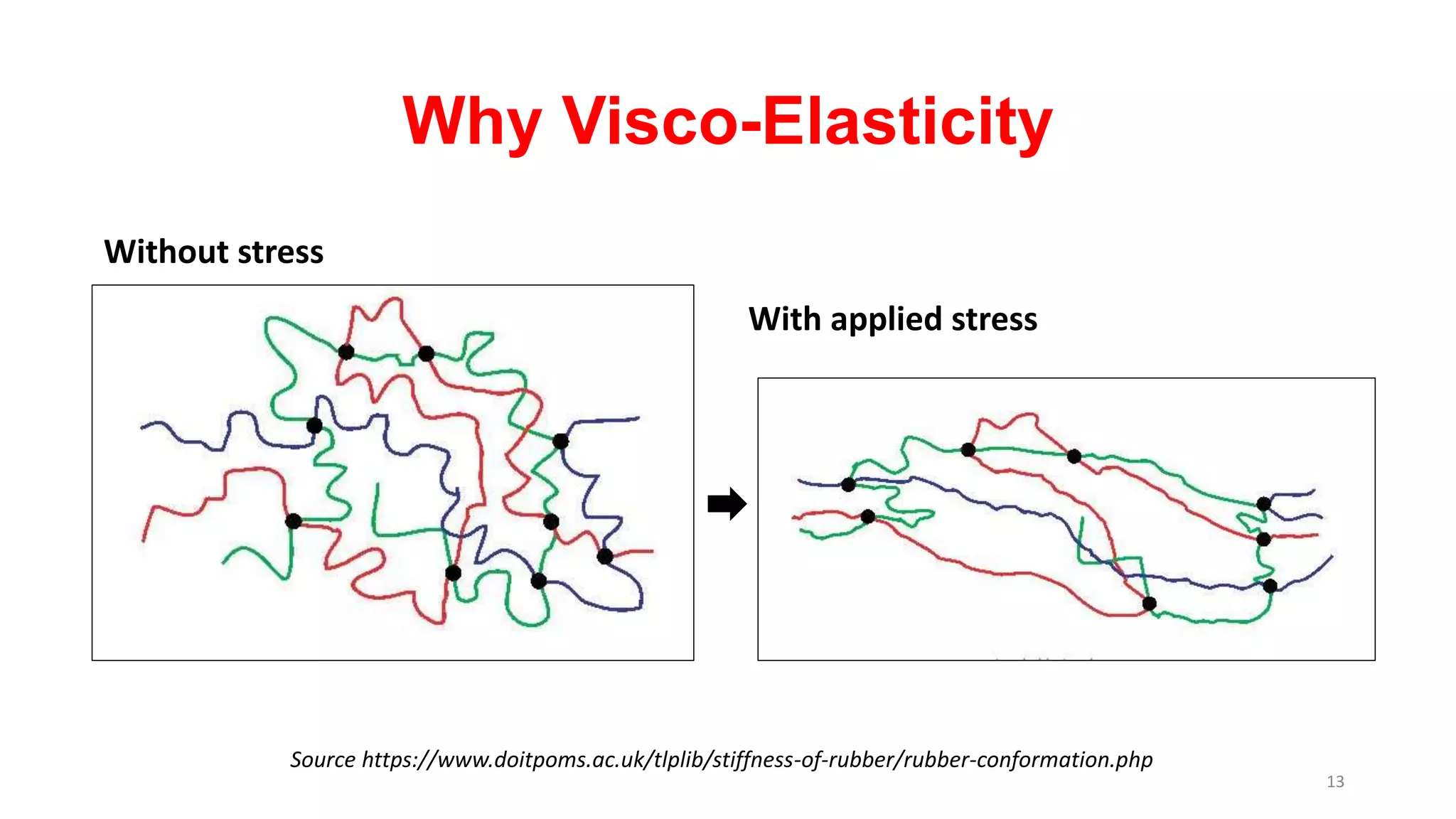 Why Visco-Elasticity
Without stress
With applied stress
Source https://www.doitpoms.ac.uk/tlplib/stiffness-of-rubber/rubber-conformation.php
13
 
