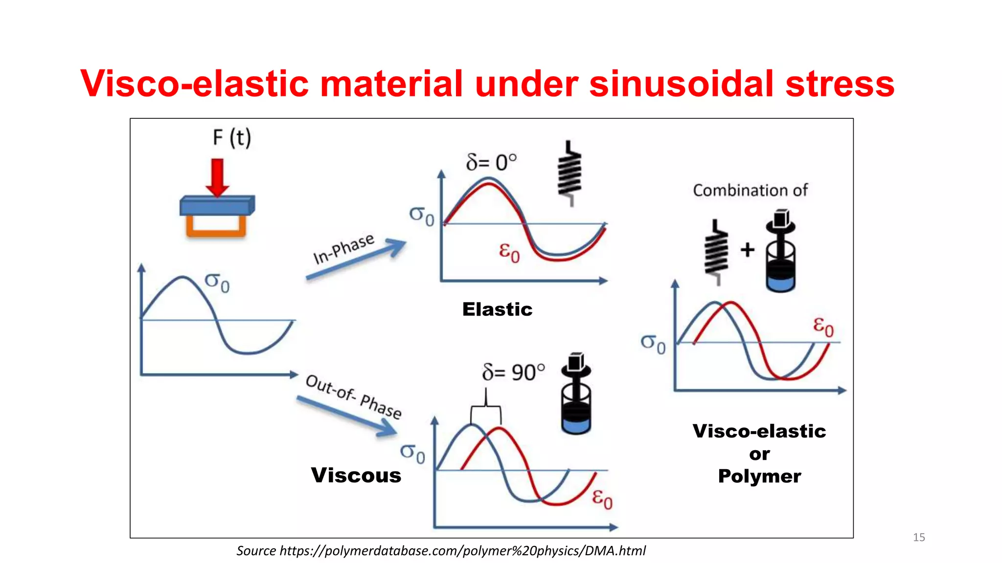 Visco-elastic material under sinusoidal stress
Elastic
Viscous
Visco-elastic
or
Polymer
Source https://polymerdatabase.com/polymer%20physics/DMA.html
15
 