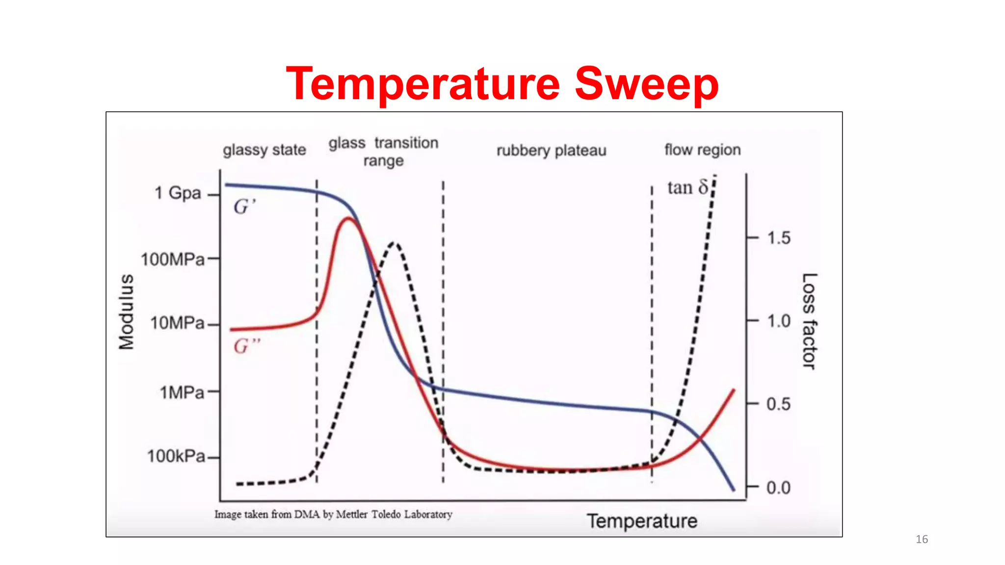 Temperature Sweep
16
 