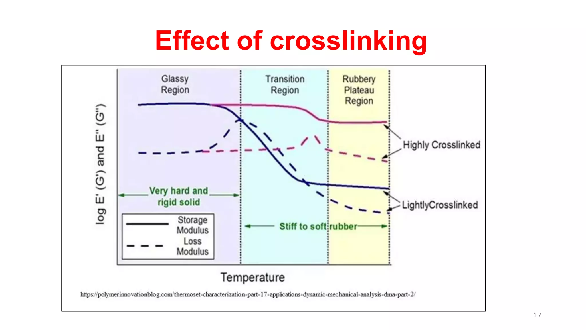 Effect of crosslinking
17
 