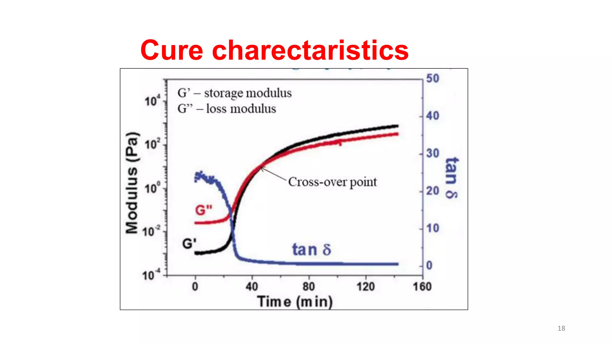 Cure charectaristics
18
 