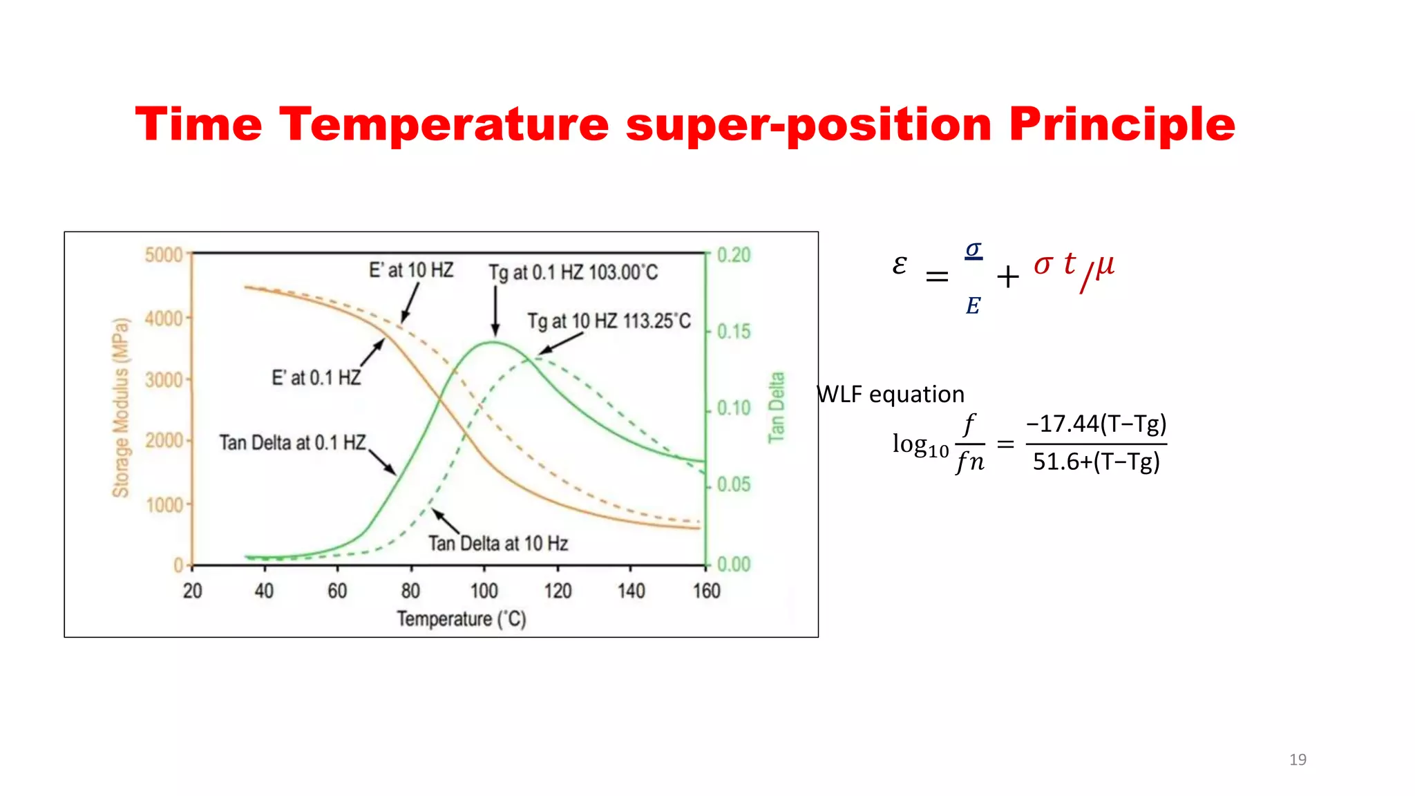 Time Temperature super-position Principle
𝜀 =
𝜎
𝐸
+ 𝜎 𝑡/ 𝜇
WLF equation
log10
𝑓
𝑓𝑛
=
−17.44(T−Tg)
51.6+(T−Tg)
19
 