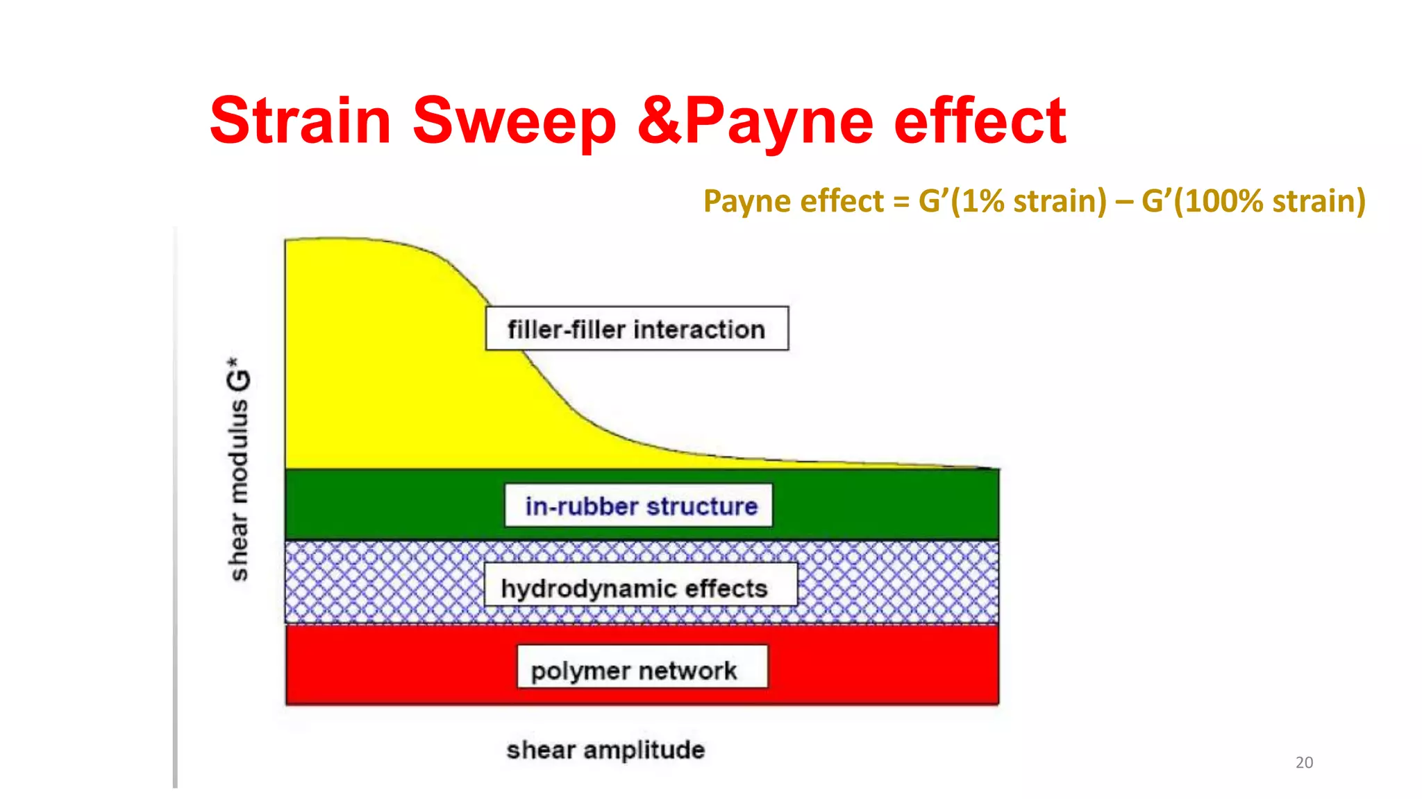 Strain Sweep &Payne effect
Payne effect = G’(1% strain) – G’(100% strain)
20
 