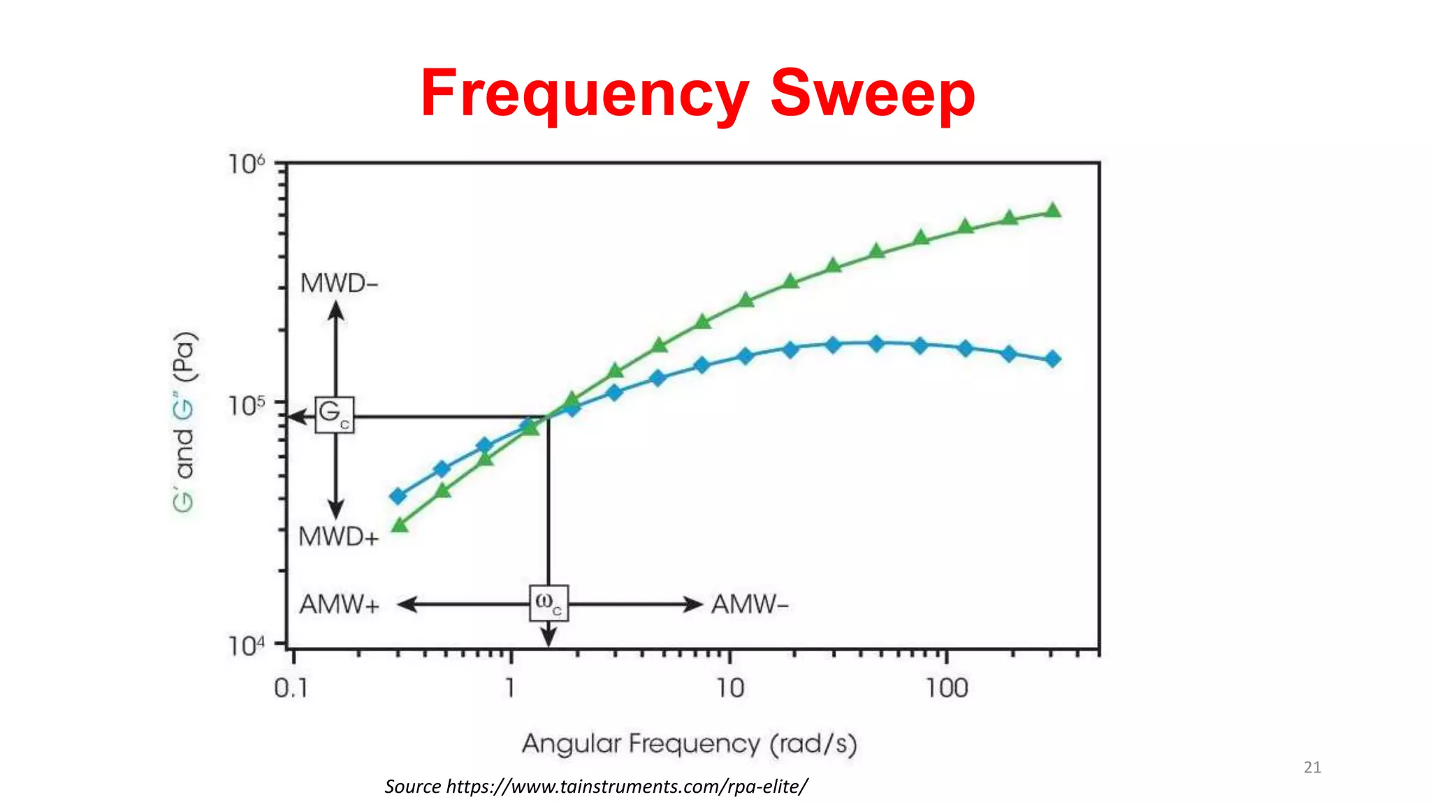 Frequency Sweep
Source https://www.tainstruments.com/rpa-elite/
21
 