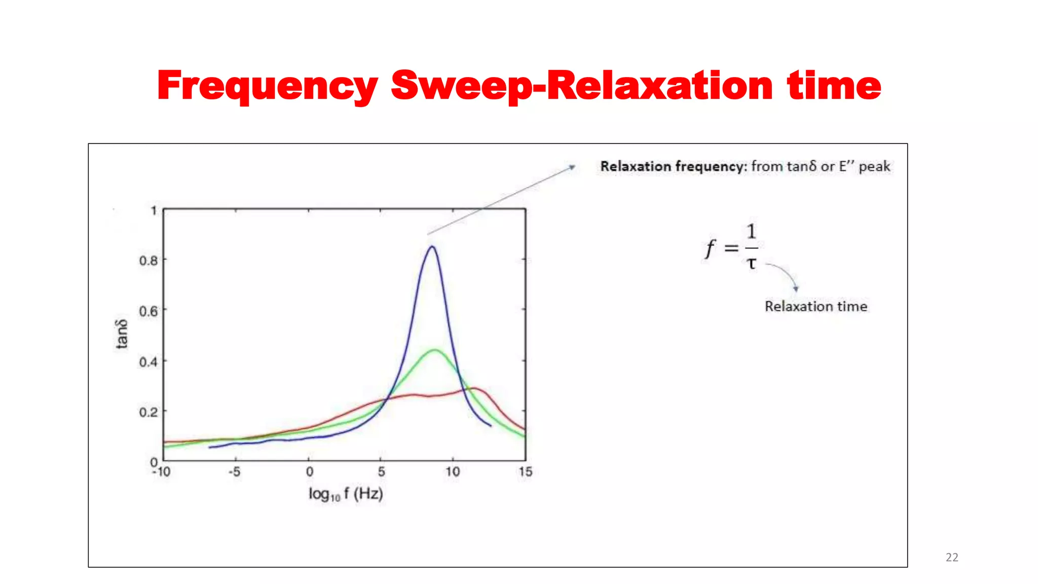 Frequency Sweep-Relaxation time
22
 