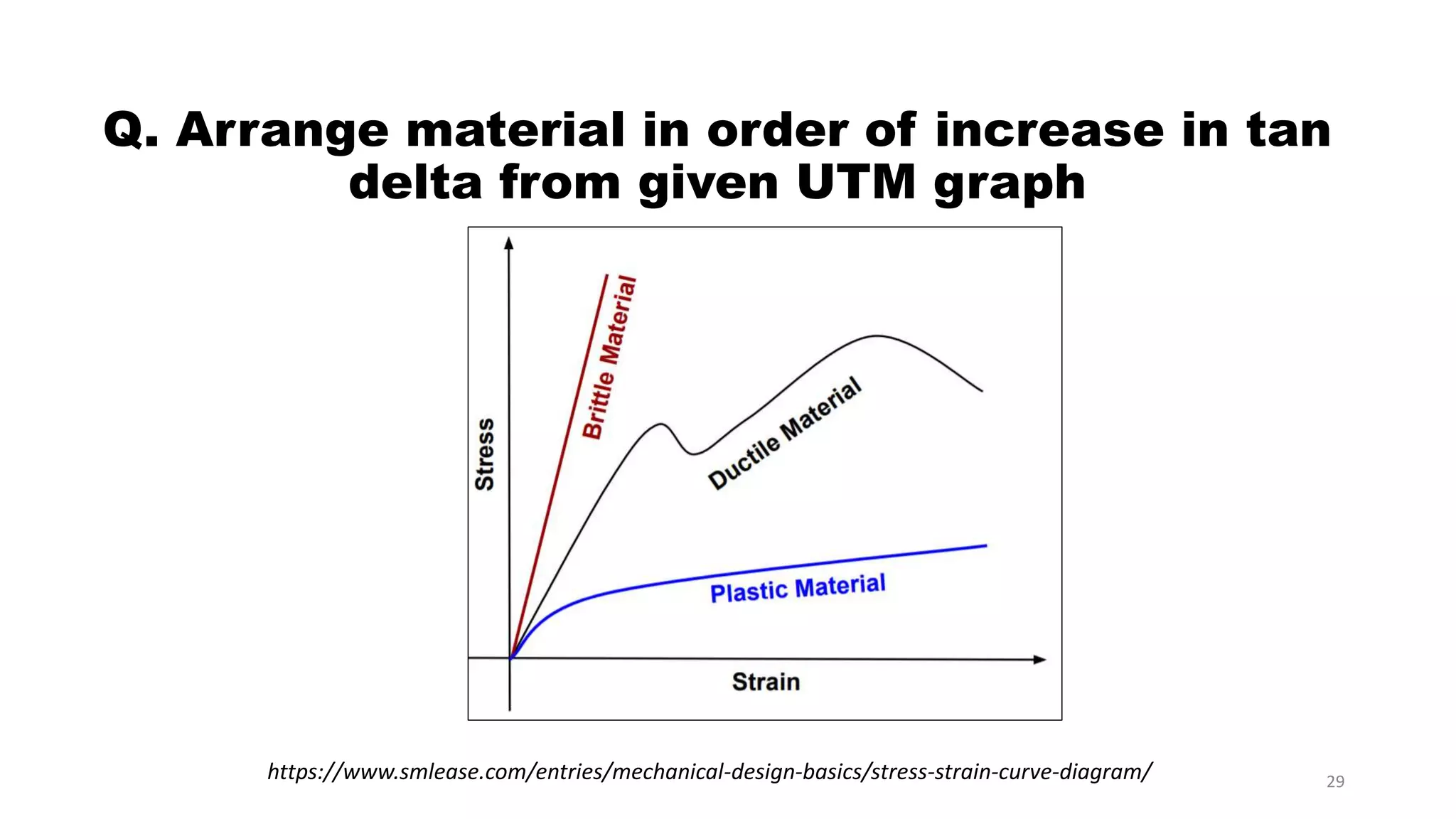 Q. Arrange material in order of increase in tan
delta from given UTM graph
https://www.smlease.com/entries/mechanical-design-basics/stress-strain-curve-diagram/ 29
 