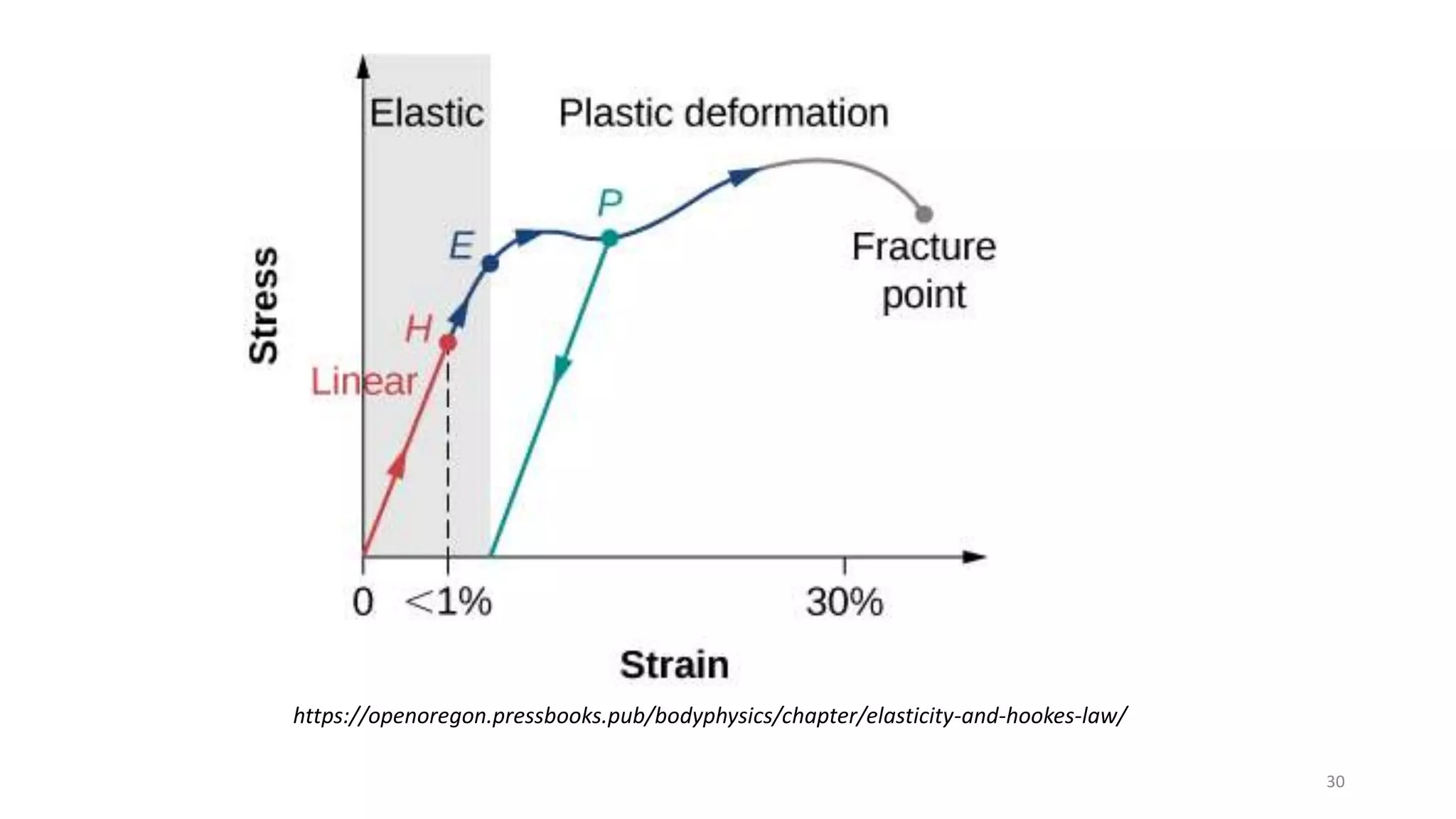 https://openoregon.pressbooks.pub/bodyphysics/chapter/elasticity-and-hookes-law/
30
 