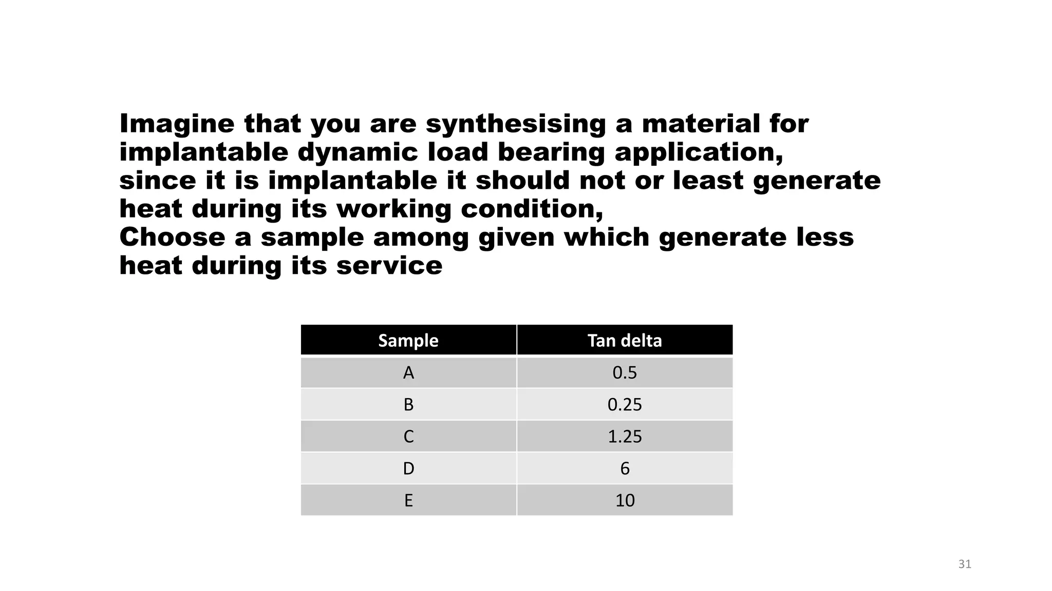 Imagine that you are synthesising a material for
implantable dynamic load bearing application,
since it is implantable it should not or least generate
heat during its working condition,
Choose a sample among given which generate less
heat during its service
Sample Tan delta
A 0.5
B 0.25
C 1.25
D 6
E 10
31
 