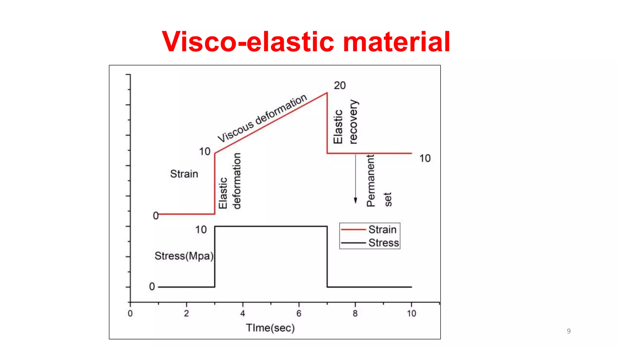 Visco-elastic material
9
 