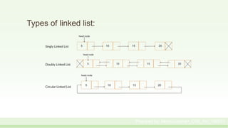 Types of linked list:
Prepared by: Moniruzzaman_CSE_KU_190231
 