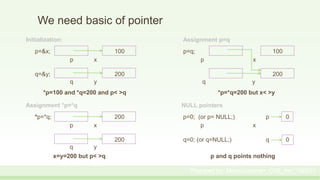 We need basic of pointer
Initialization: Assignment p=q
p=&x; 100 p=q; 100
p x p x
q=&y; 200 200
q y q y
*p=100 and *q=200 and p< >q *p=*q=200 but x< >y
Assignment *p=*q NULL pointers
*p=*q; 200 p=0; (or p= NULL;) p 0
p x p x
200 q=0; (or q=NULL;) q 0
q y
x=y=200 but p< >q p and q points nothing
Prepared by: Moniruzzaman_CSE_KU_190231
 