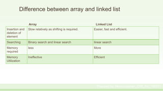 Difference between array and linked list
Insertion and
deletion of
element
Slow relatively as shifting is required. Easier, fast and efficient.
Searching Binary search and linear search linear search
Memory
required
less More
Memory
Utilization
Ineffective Efficient
Array Linked List
Prepared by: Moniruzzaman_CSE_KU_190231
 