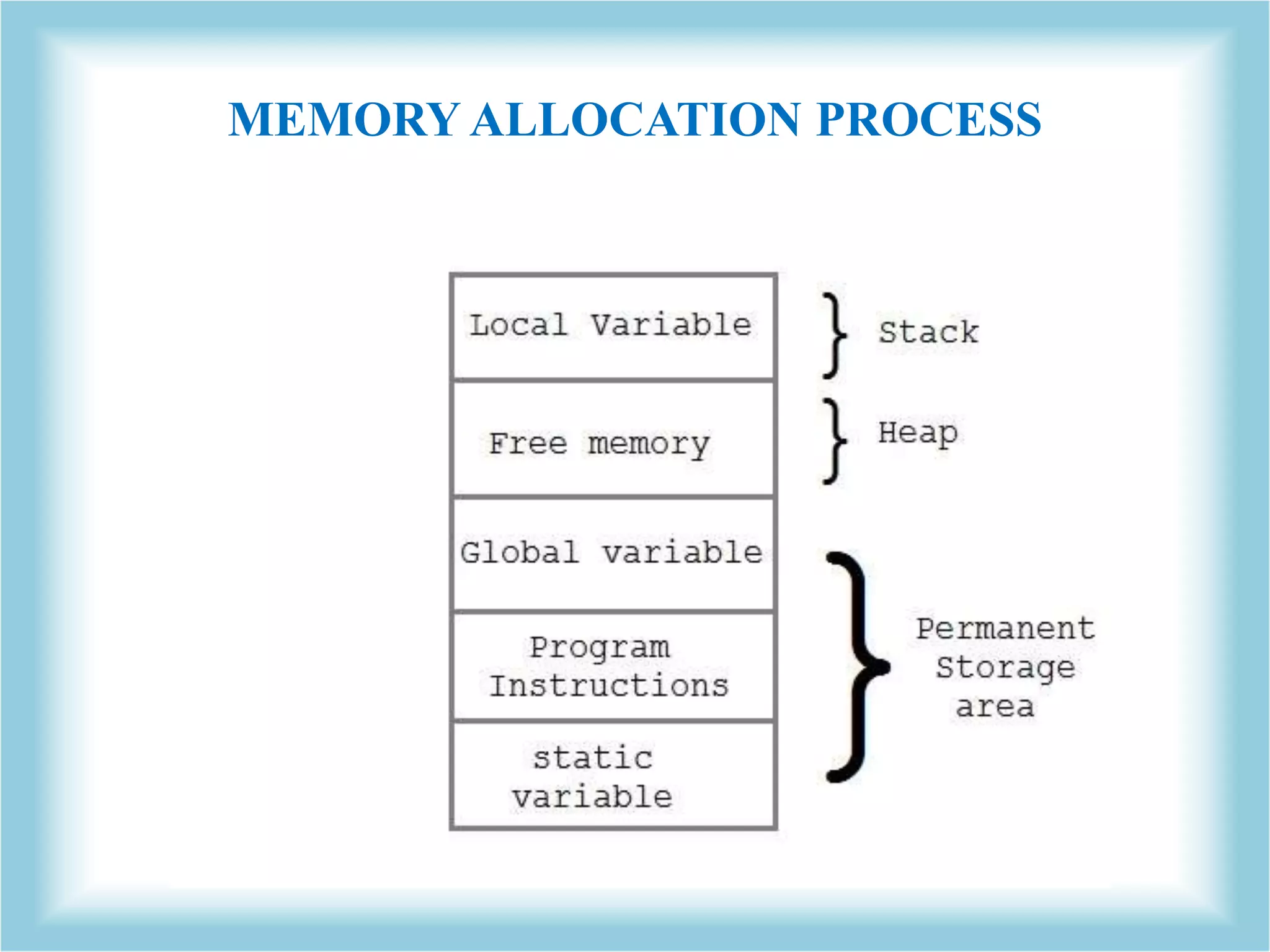 MEMORY ALLOCATION PROCESS 