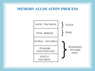 Dynamic memory allocation in c | PPTX | Programming Languages | Computing