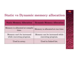 Dynamic memory allocation | PDF