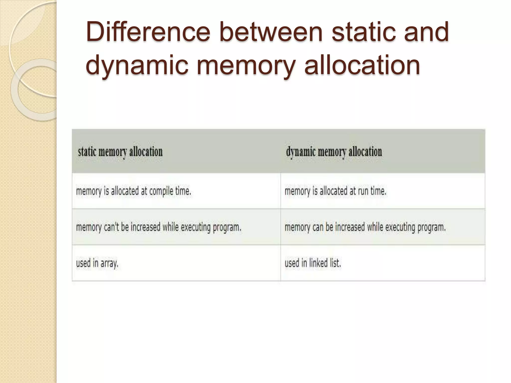 Difference between static and
dynamic memory allocation
 