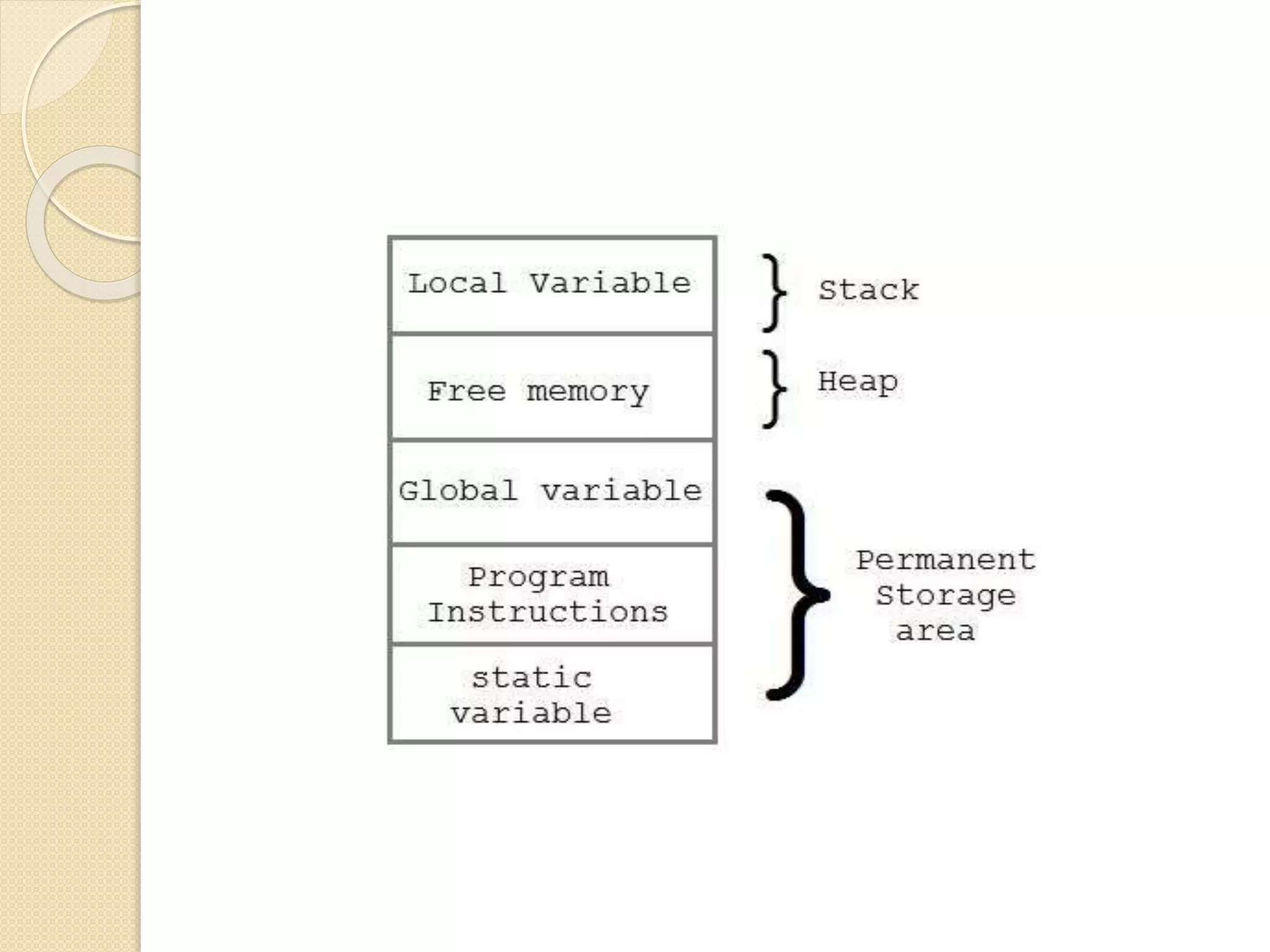Dynamic memory allocation in c language | PPT