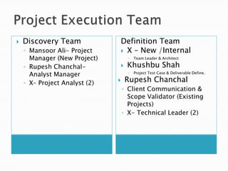 Project Execution TeamDiscovery TeamMansoor Ali- Project Manager (New Project)Rupesh Chanchal- Analyst ManagerX– Project Analyst (2)Definition TeamX – New /InternalTeam Leader & Architect Khushbu ShahProject Test Case & Deliverable Define.Rupesh ChanchalClient Communication & Scope Validator (Existing Projects)X- Technical Leader (2)