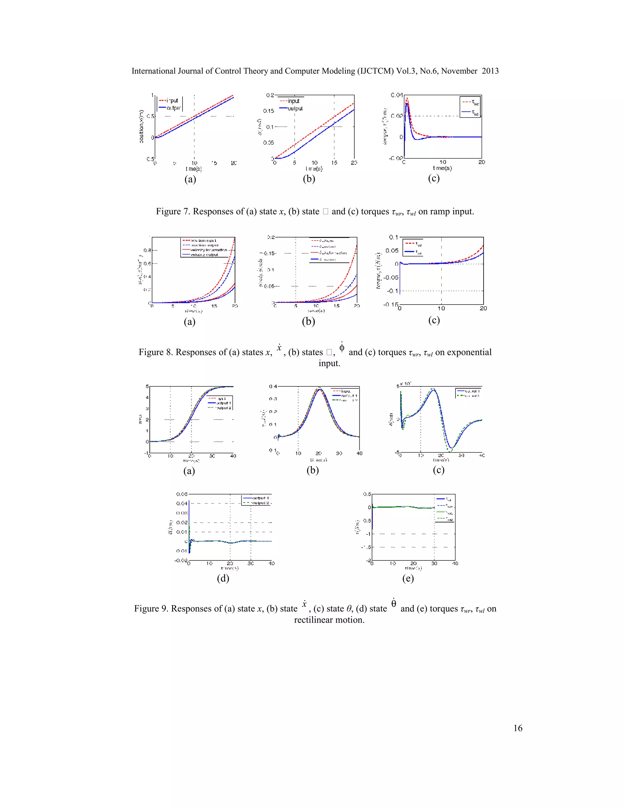 International Journal of Control Theory and Computer Modeling (IJCTCM) Vol.3, No.6, November 2013

(c)

(b)

(a)

Figure 7. Responses of (a) state x, (b) state ϕ and (c) torques τwr, τwl on ramp input.

(c)

(b)

(a)



φ
Figure 8. Responses of (a) states x, x , (b) states ϕ, and (c) torques τwr, τwl on exponential
input.

(c)

(b)

(a)

(d)

(e)



Figure 9. Responses of (a) state x, (b) state x , (c) state θ, (d) state θ and (e) torques τwr, τwl on
rectilinear motion.

16

 