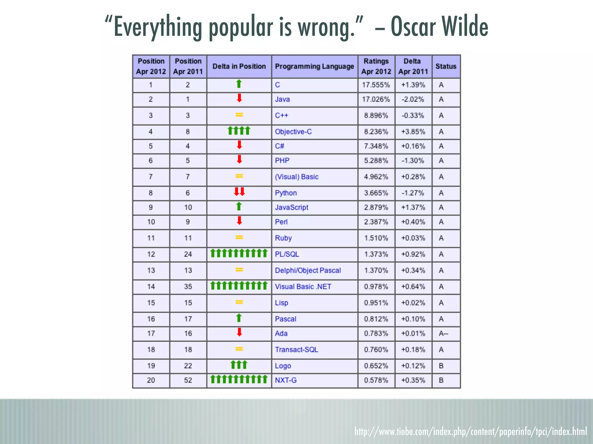 “Everything popular is wrong.” -- Oscar Wilde http://www.tiobe.com/index.php/content/paperinfo/tpci/index.html 
