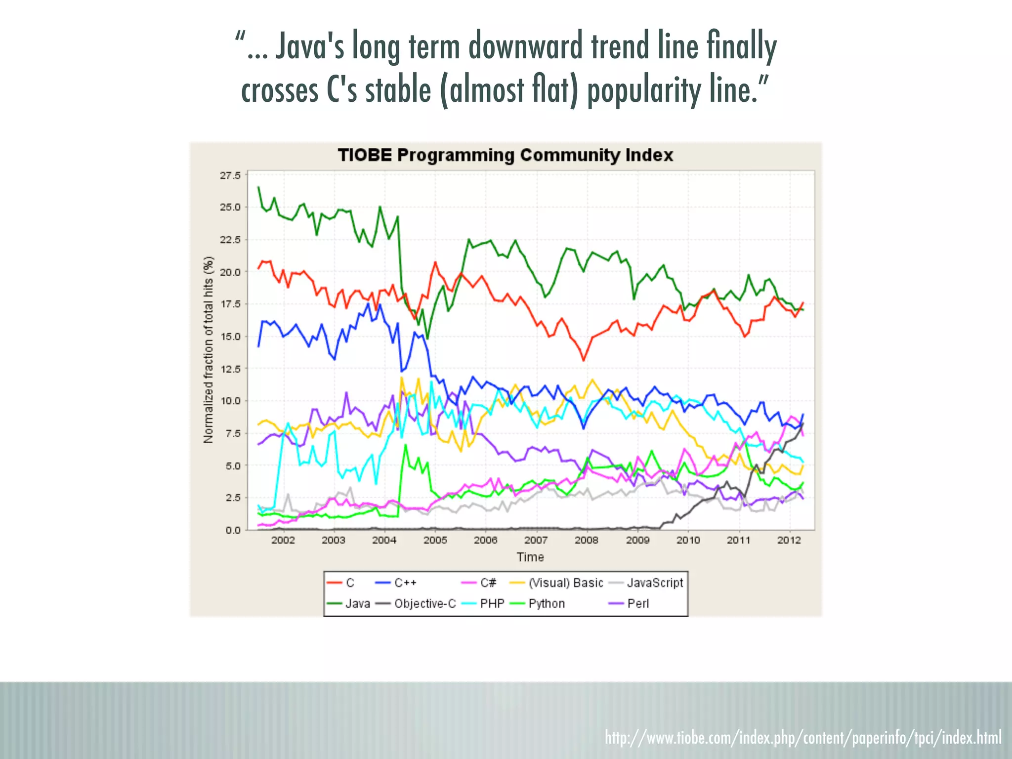 “... Java's long term downward trend line ﬁnally crosses C's stable (almost ﬂat) popularity line.” http://www.tiobe.com/index.php/content/paperinfo/tpci/index.html 