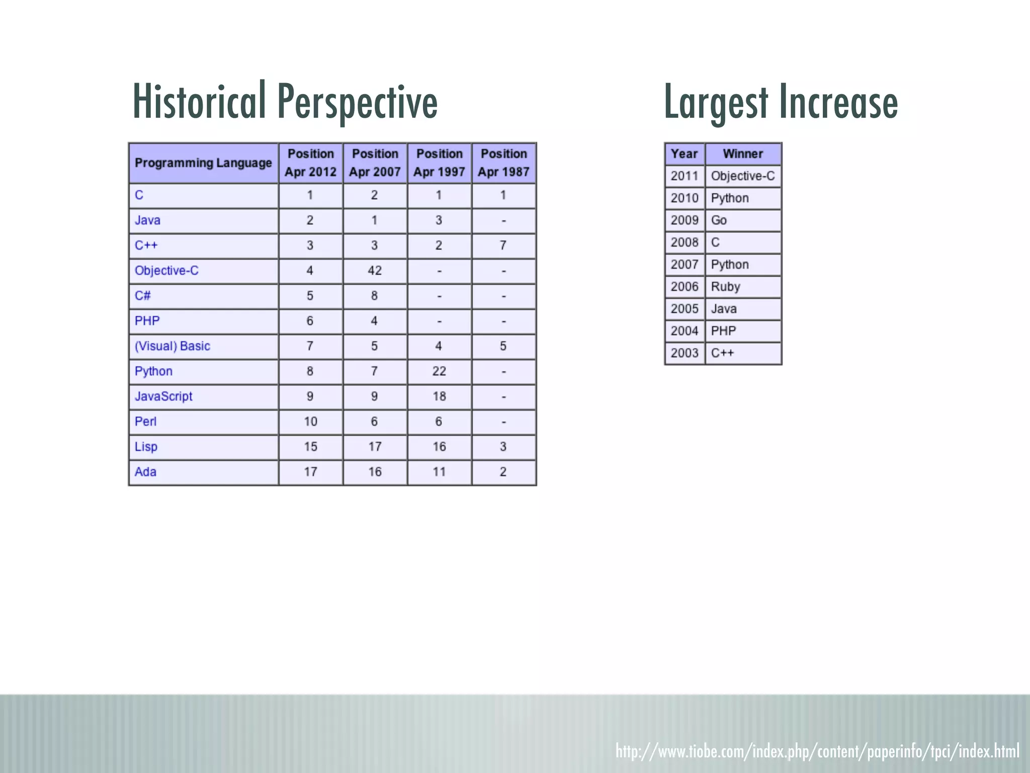 Historical Perspective Largest Increase http://www.tiobe.com/index.php/content/paperinfo/tpci/index.html 