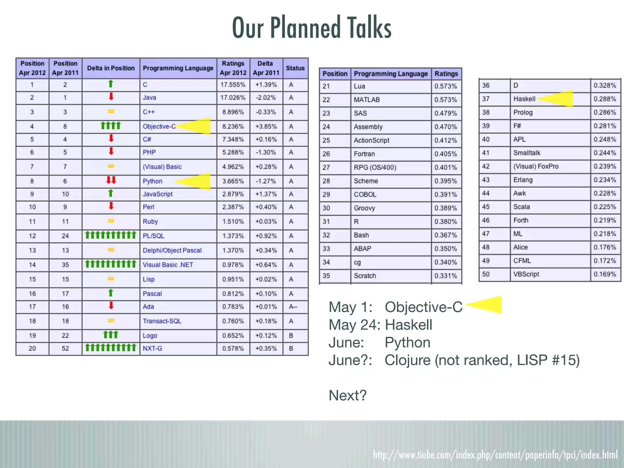 Our Planned Talks May 1: Objective-C May 24: Haskell June: Python June?: Clojure (not ranked, LISP #15) Next? http://www.tiobe.com/index.php/content/paperinfo/tpci/index.html 