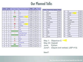 Our Planned Talks




          May 1: Objective-C
          May 24: Haskell
          June: Python
          June?: Clojure (not ranked, LISP #15)

          Next?


                  http://www.tiobe.com/index.php/content/paperinfo/tpci/index.html
 