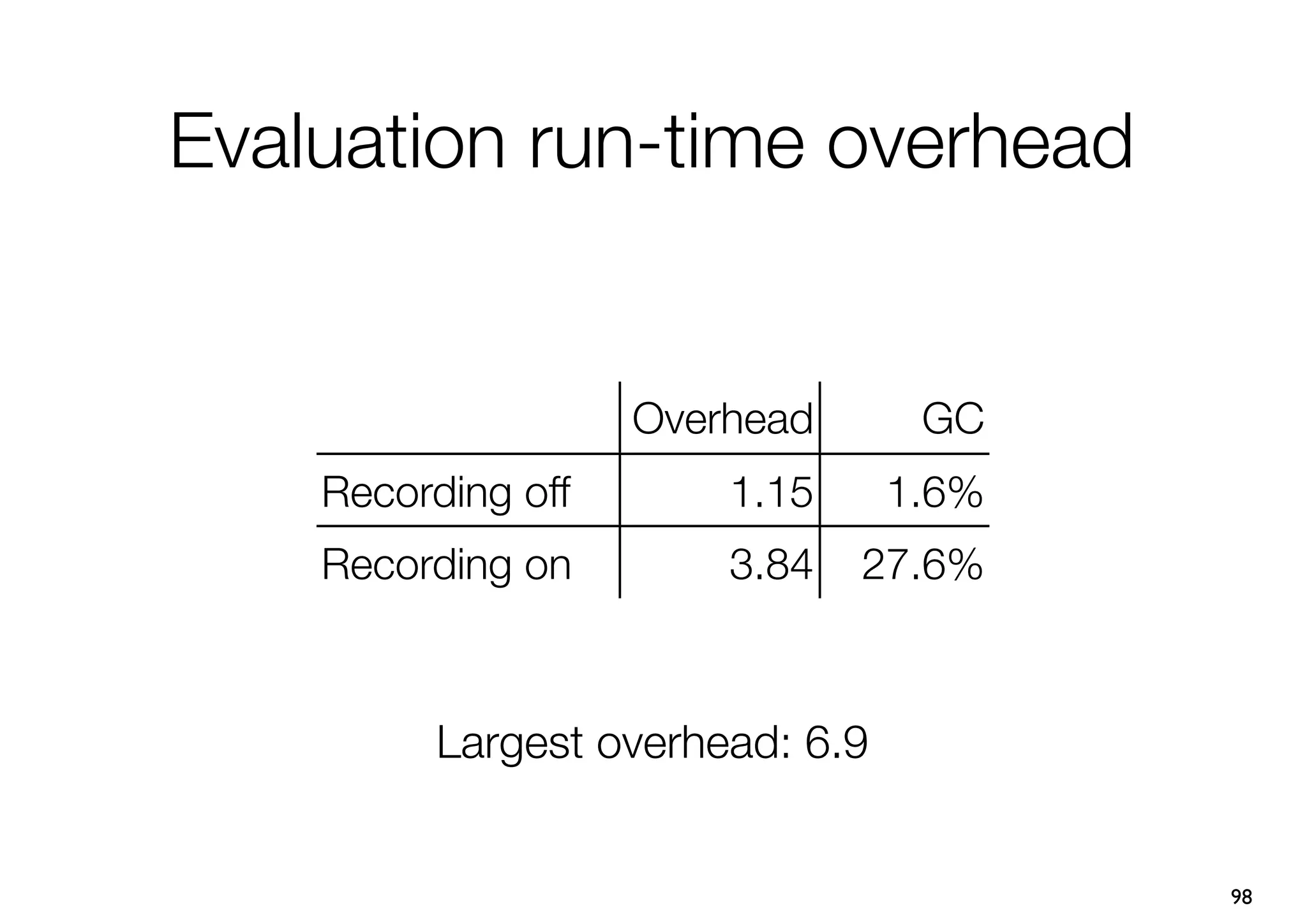 Evaluation run-time overhead


                    Overhead       GC
    Recording off       1.15      1.6%
    Recording on        3.84   27.6%



          Largest overhead: 6.9


                                         98
 