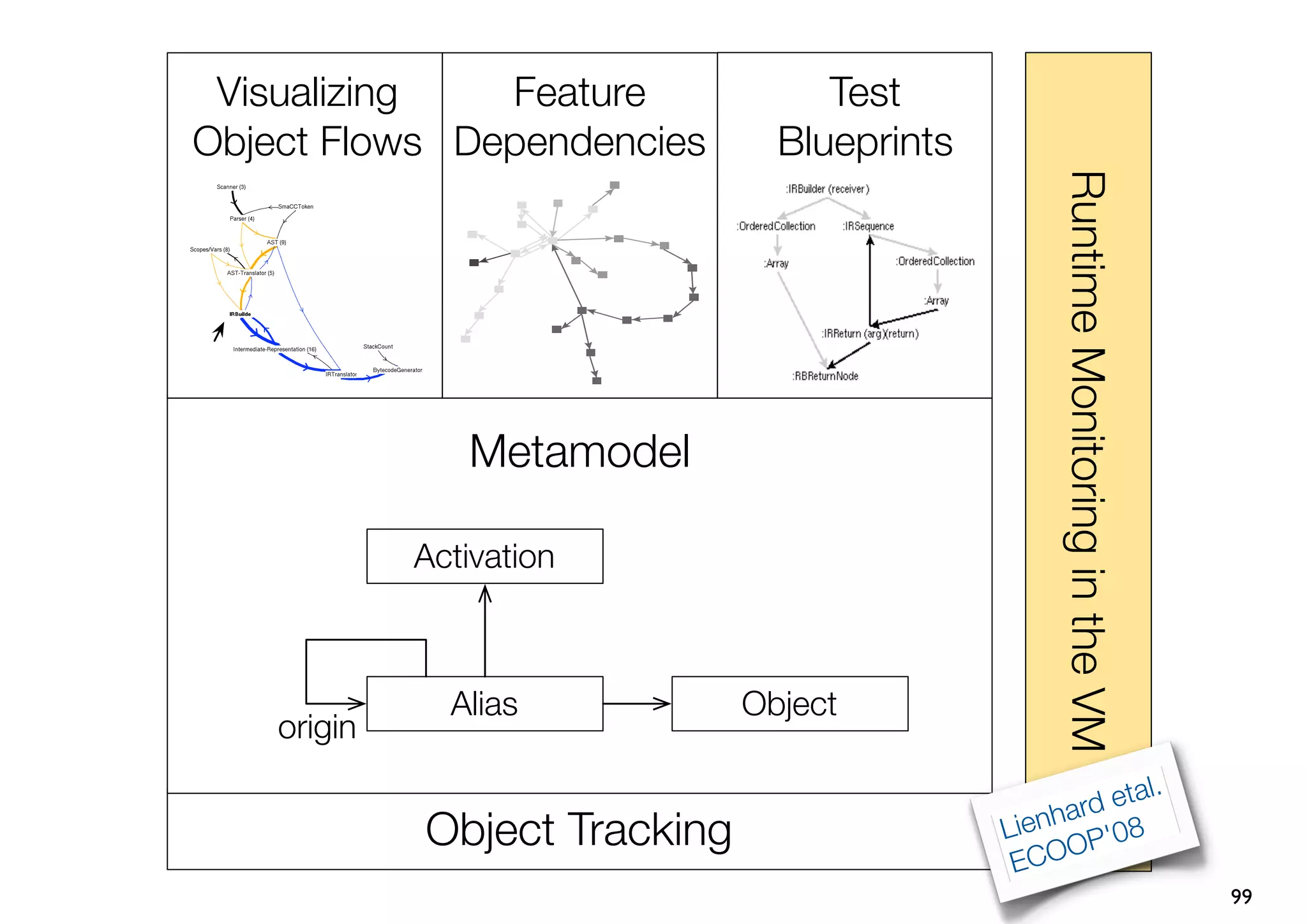 Visualizing   Feature              Test
Object Flows Dependencies        Blueprints




                                                   Runtime Monitoring in the VM
                Metamodel

             Activation



               Alias           Object
    origin
                                                           al.
                                                   a rd et
             Object Tracking                  Lienh P'08
                                                   O
                                               ECO
                                                                                  99
 