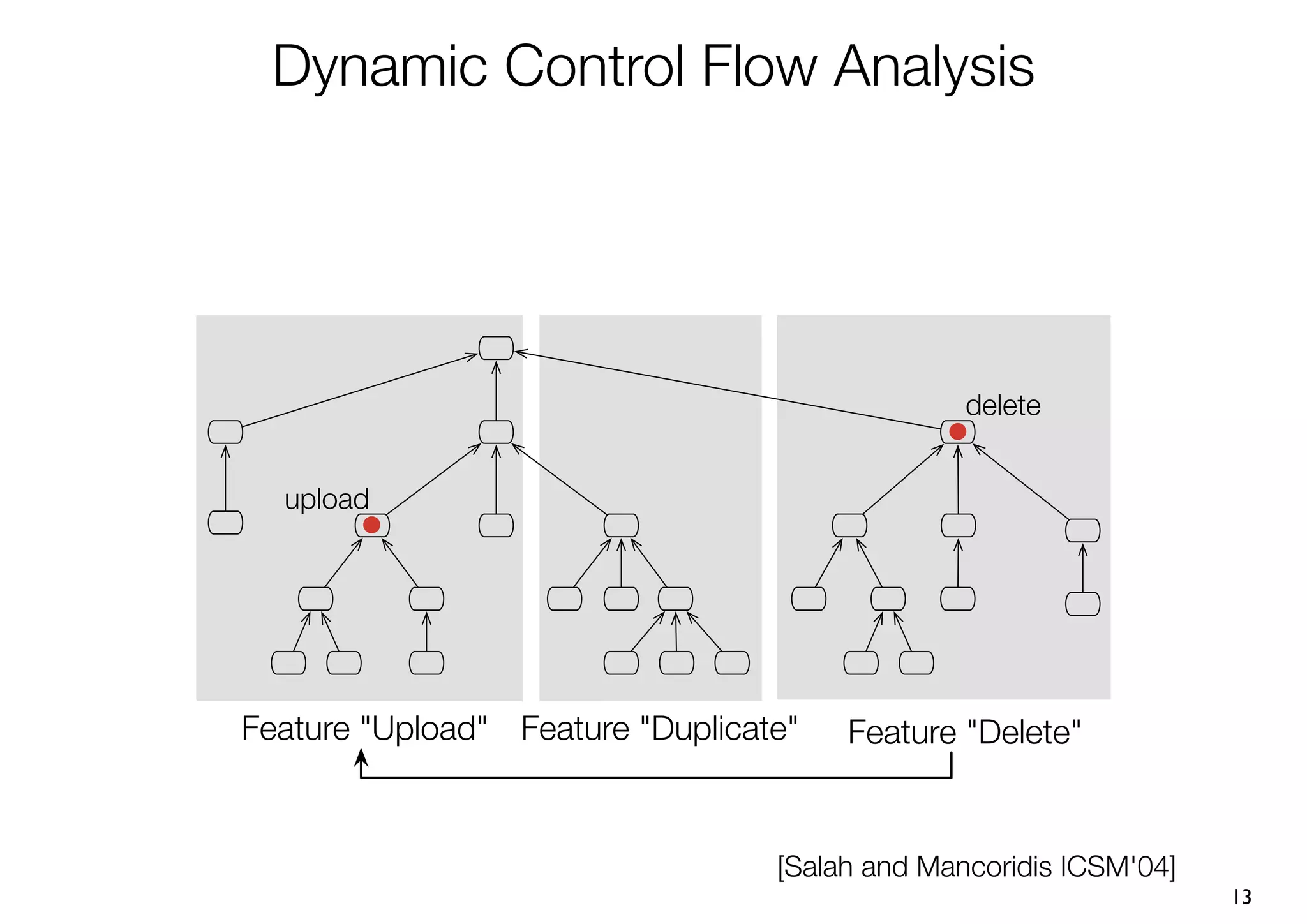Dynamic Control Flow Analysis




                                                delete


  upload




Feature "Upload" Feature "Duplicate"   Feature "Delete"


                                  [Salah and Mancoridis ICSM'04]
                                                                   13
 